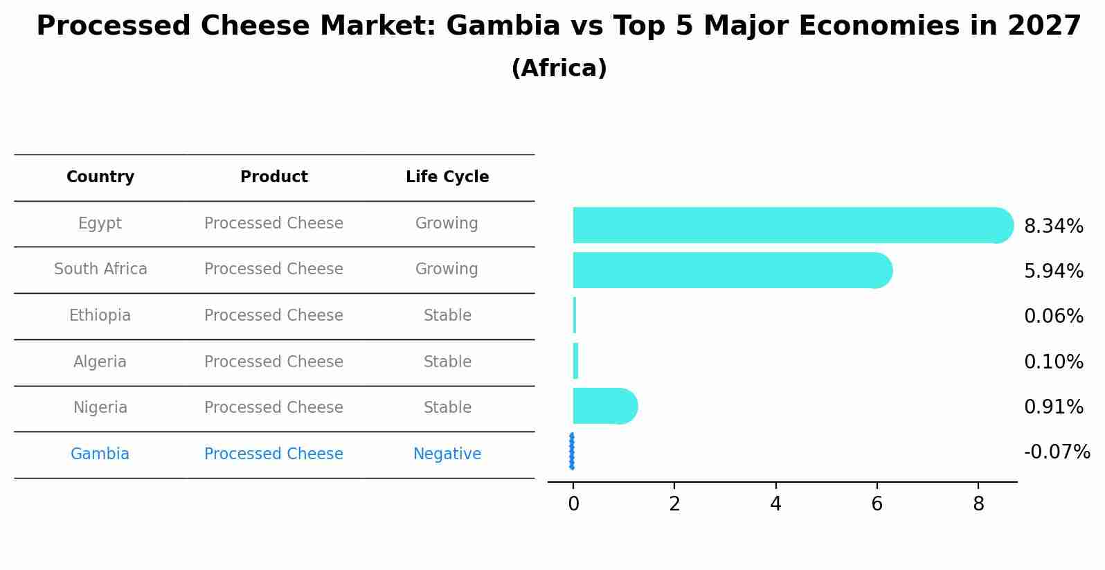Processed Cheese Market: Gambia vs Top 5 Major Economies in 2027 (Africa)