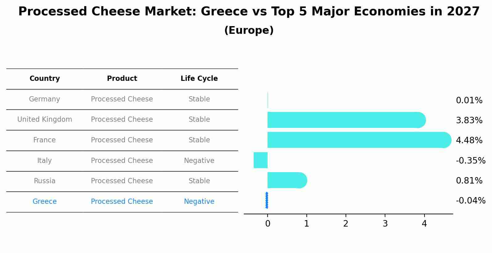 Processed Cheese Market: Greece vs Top 5 Major Economies in 2027 (Europe)
