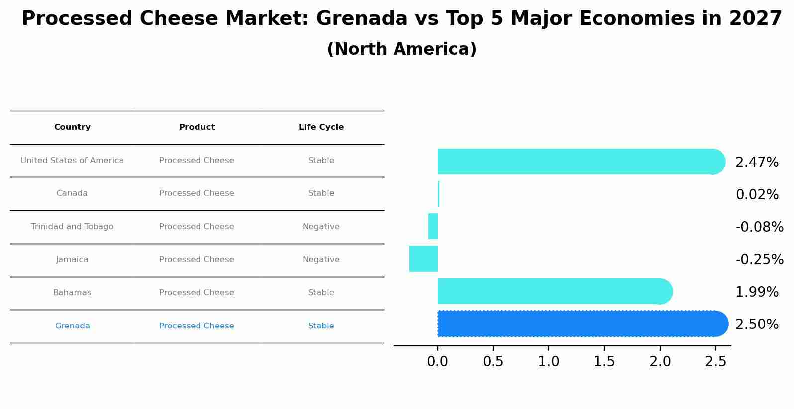 Processed Cheese Market: Grenada vs Top 5 Major Economies in 2027 (North America)