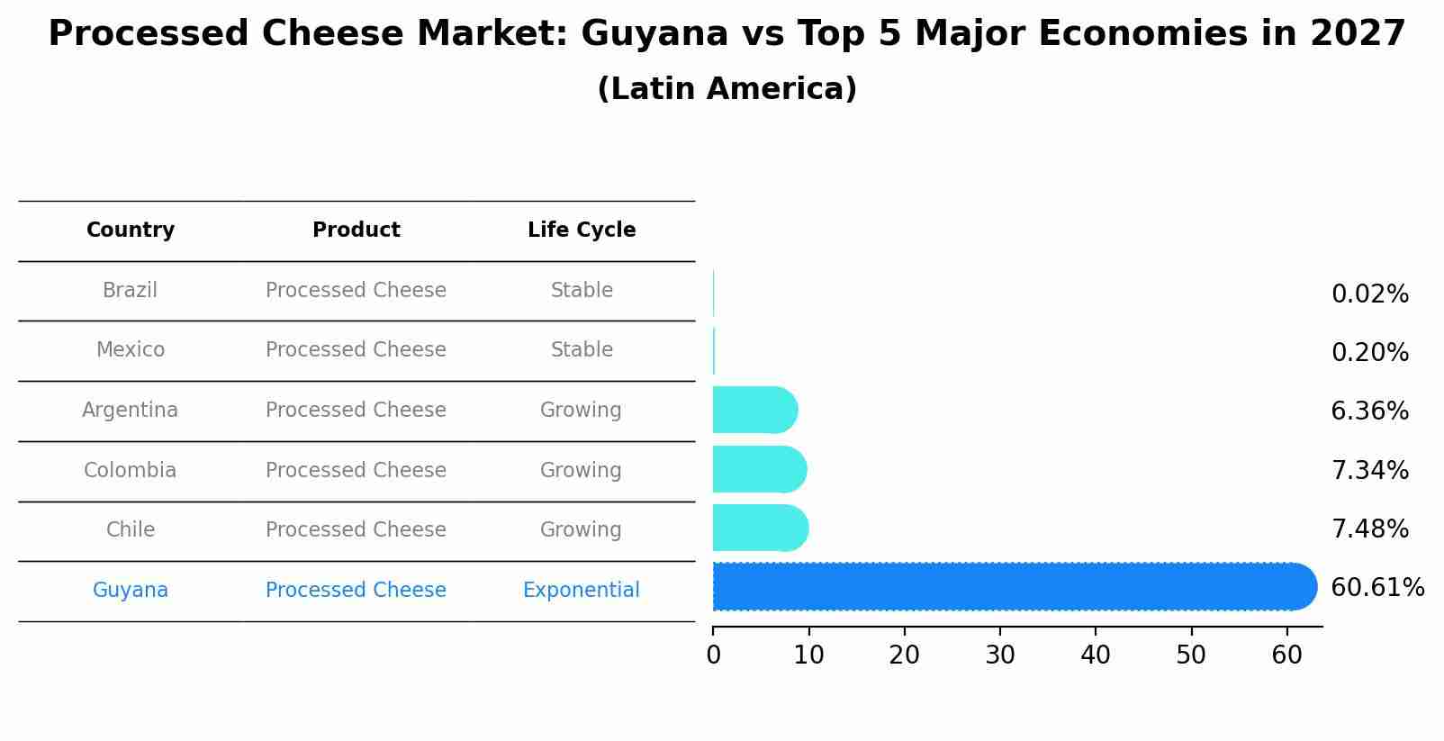 Processed Cheese Market: Guyana vs Top 5 Major Economies in 2027 (Latin America)