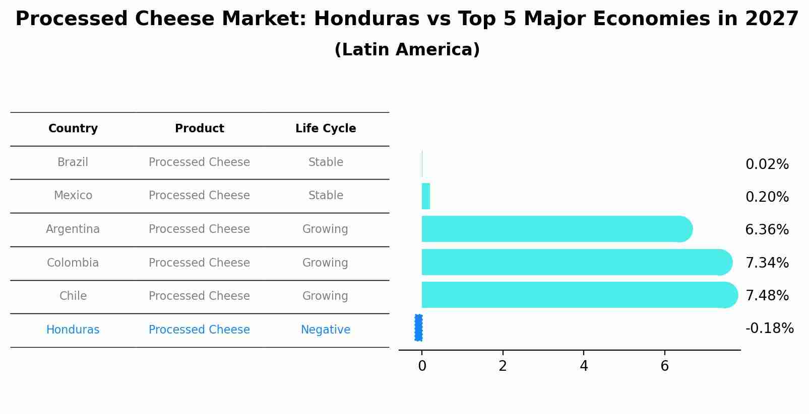 Processed Cheese Market: Honduras vs Top 5 Major Economies in 2027 (Latin America)