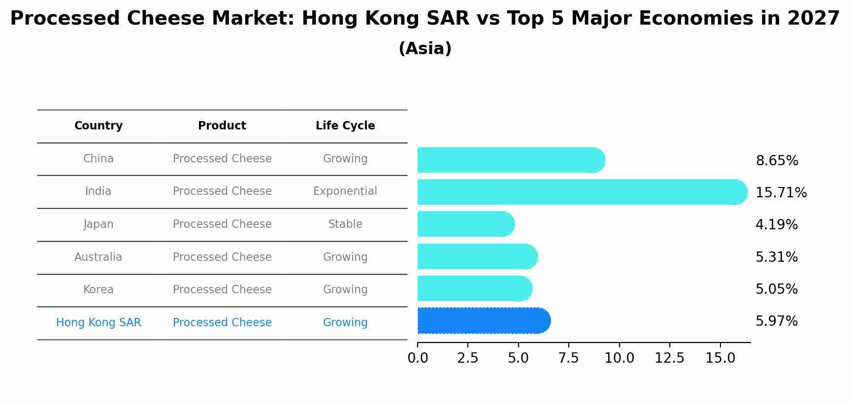 Processed Cheese Market: Hong Kong SAR vs Top 5 Major Economies in 2027 (Asia)