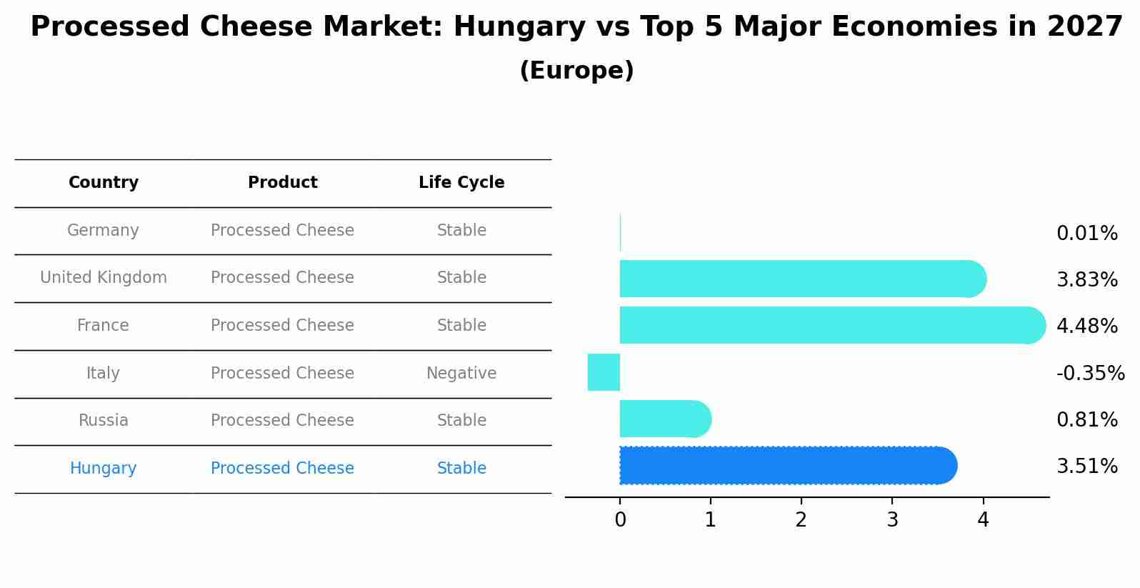 Processed Cheese Market: Hungary vs Top 5 Major Economies in 2027 (Europe)