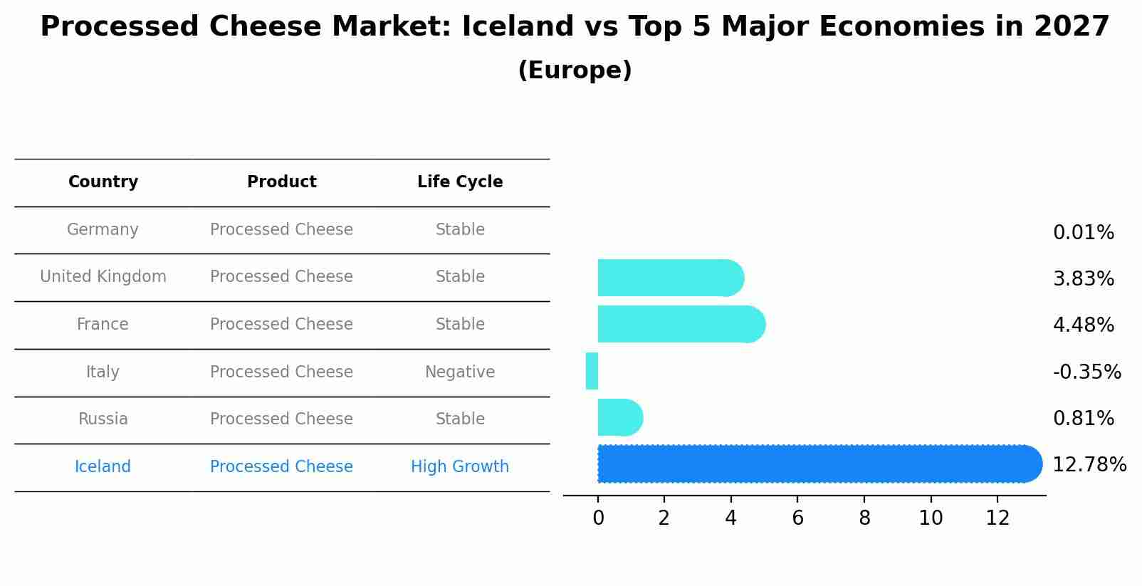 Processed Cheese Market: Iceland vs Top 5 Major Economies in 2027 (Europe)