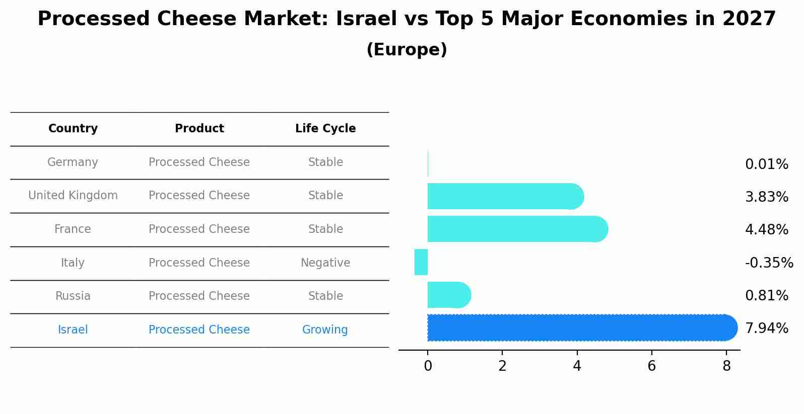Processed Cheese Market: Israel vs Top 5 Major Economies in 2027 (Europe)