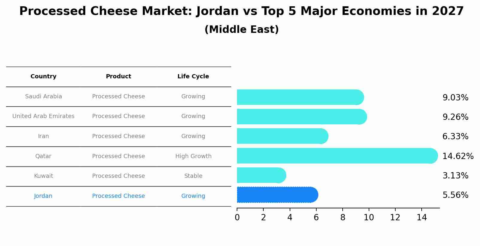 Processed Cheese Market: Jordan vs Top 5 Major Economies in 2027 (Middle East)