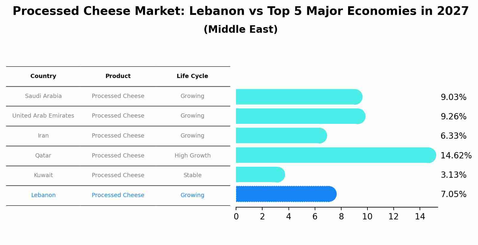Processed Cheese Market: Lebanon vs Top 5 Major Economies in 2027 (Middle East)