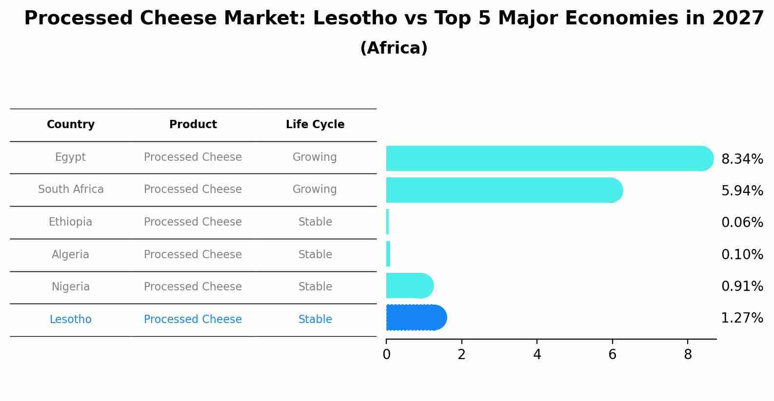 Processed Cheese Market: Lesotho vs Top 5 Major Economies in 2027 (Africa)