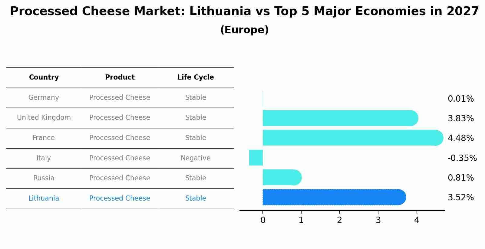 Processed Cheese Market: Lithuania vs Top 5 Major Economies in 2027 (Europe)
