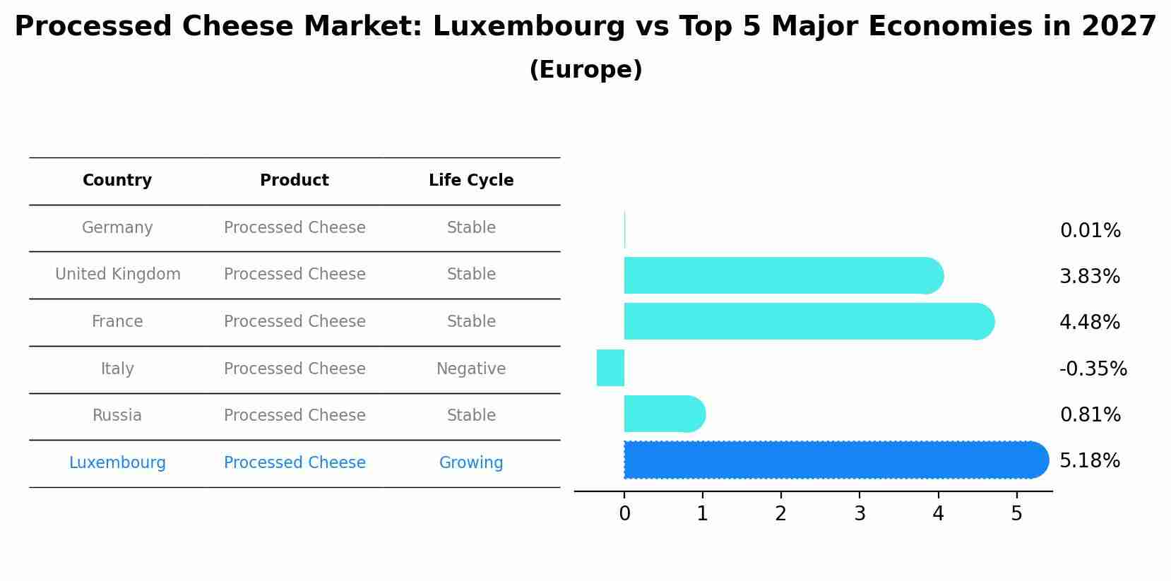 Processed Cheese Market: Luxembourg vs Top 5 Major Economies in 2027 (Europe)