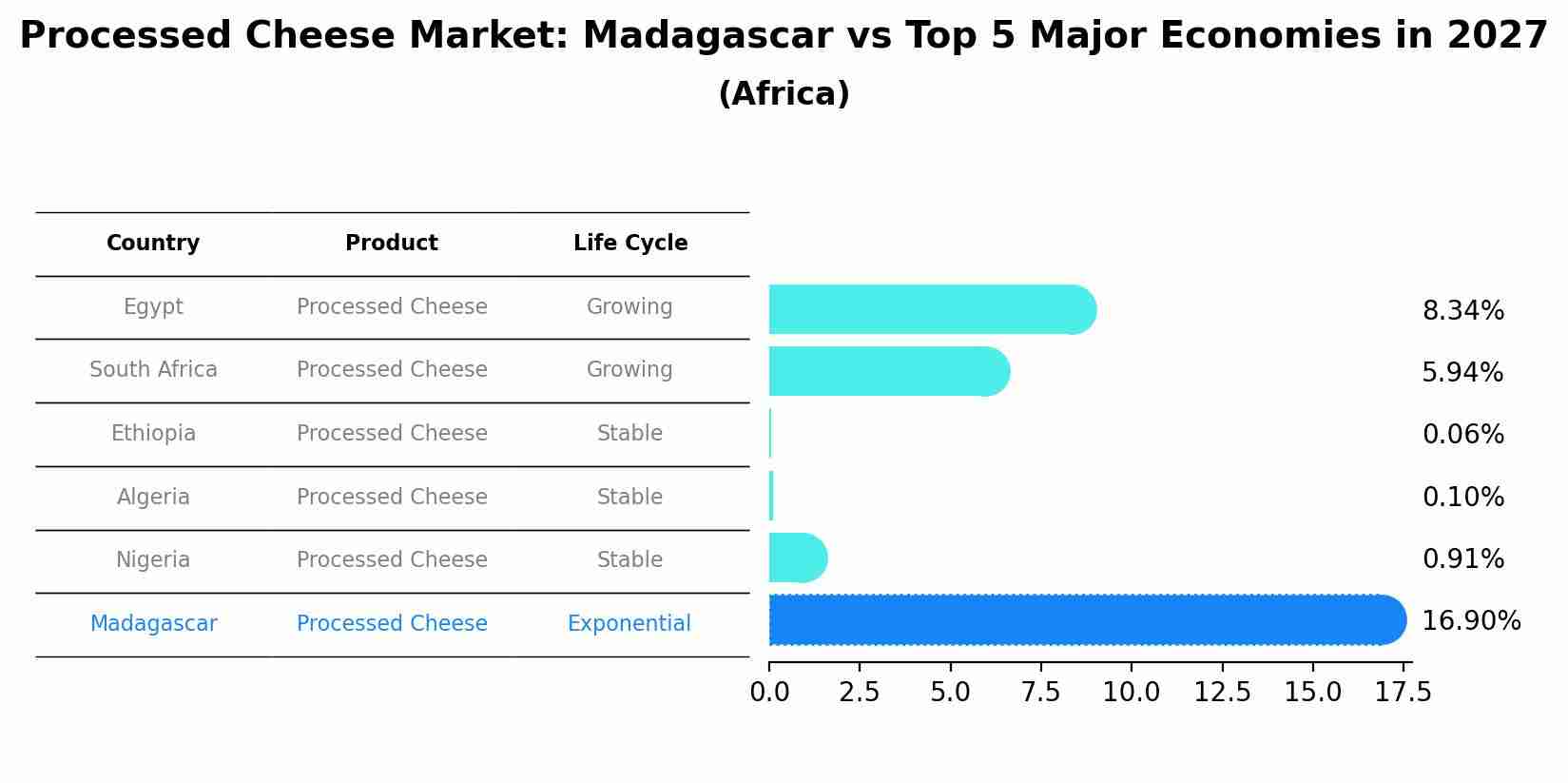 Processed Cheese Market: Madagascar vs Top 5 Major Economies in 2027 (Africa)