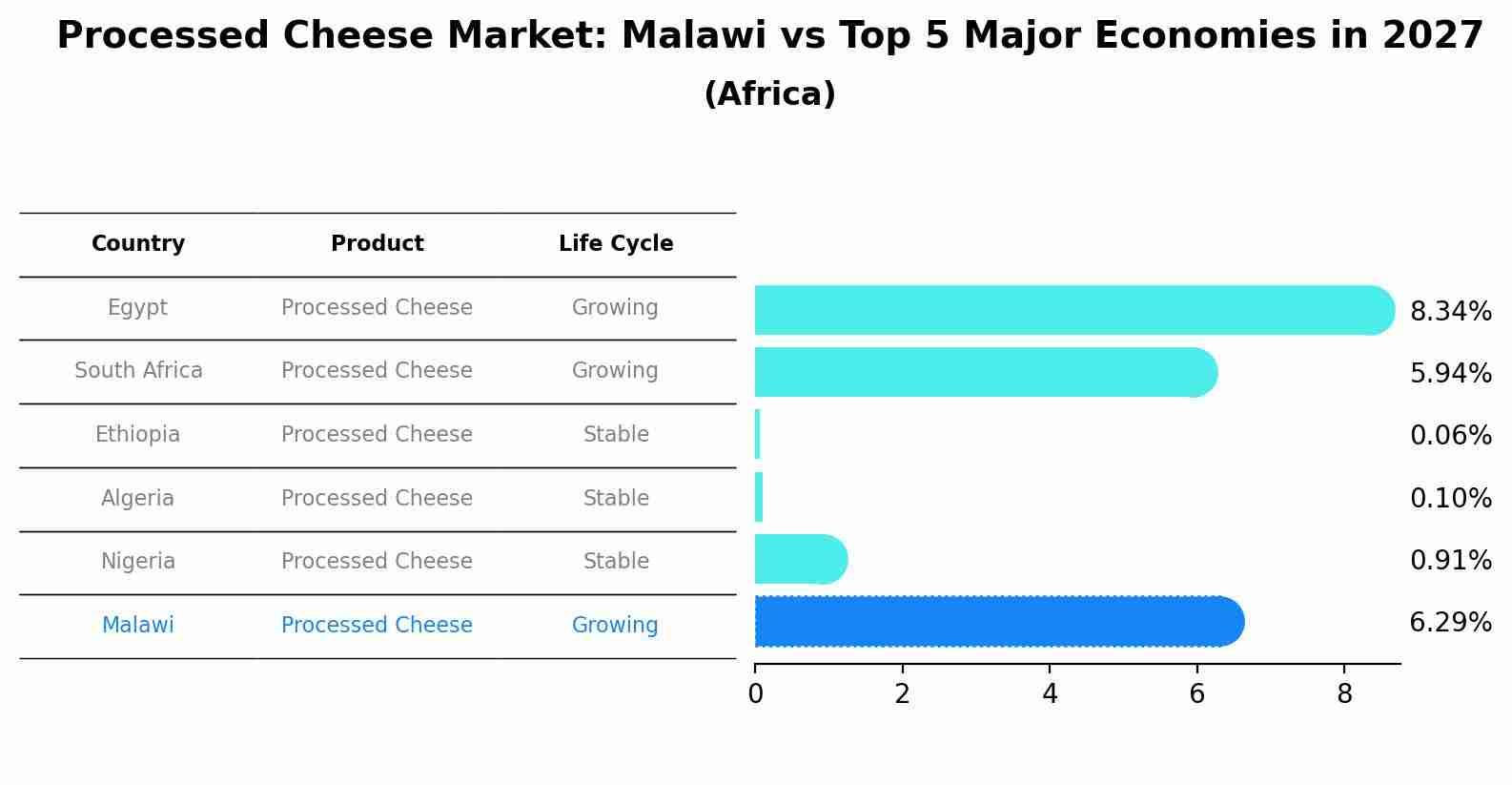Processed Cheese Market: Malawi vs Top 5 Major Economies in 2027 (Africa)