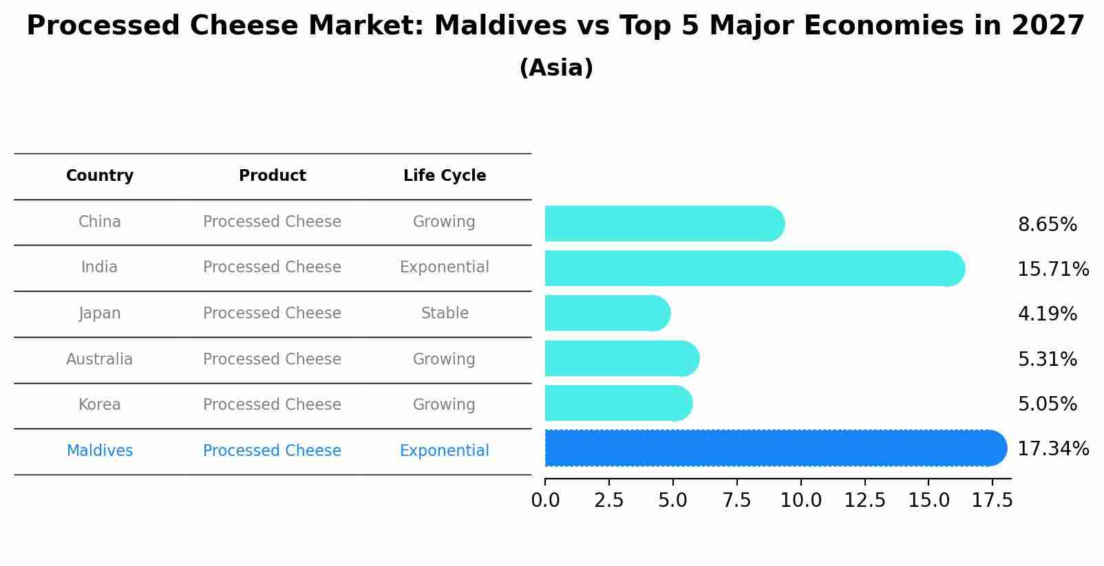 Processed Cheese Market: Maldives vs Top 5 Major Economies in 2027 (Asia)