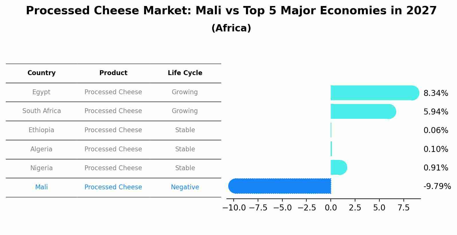 Processed Cheese Market: Mali vs Top 5 Major Economies in 2027 (Africa)