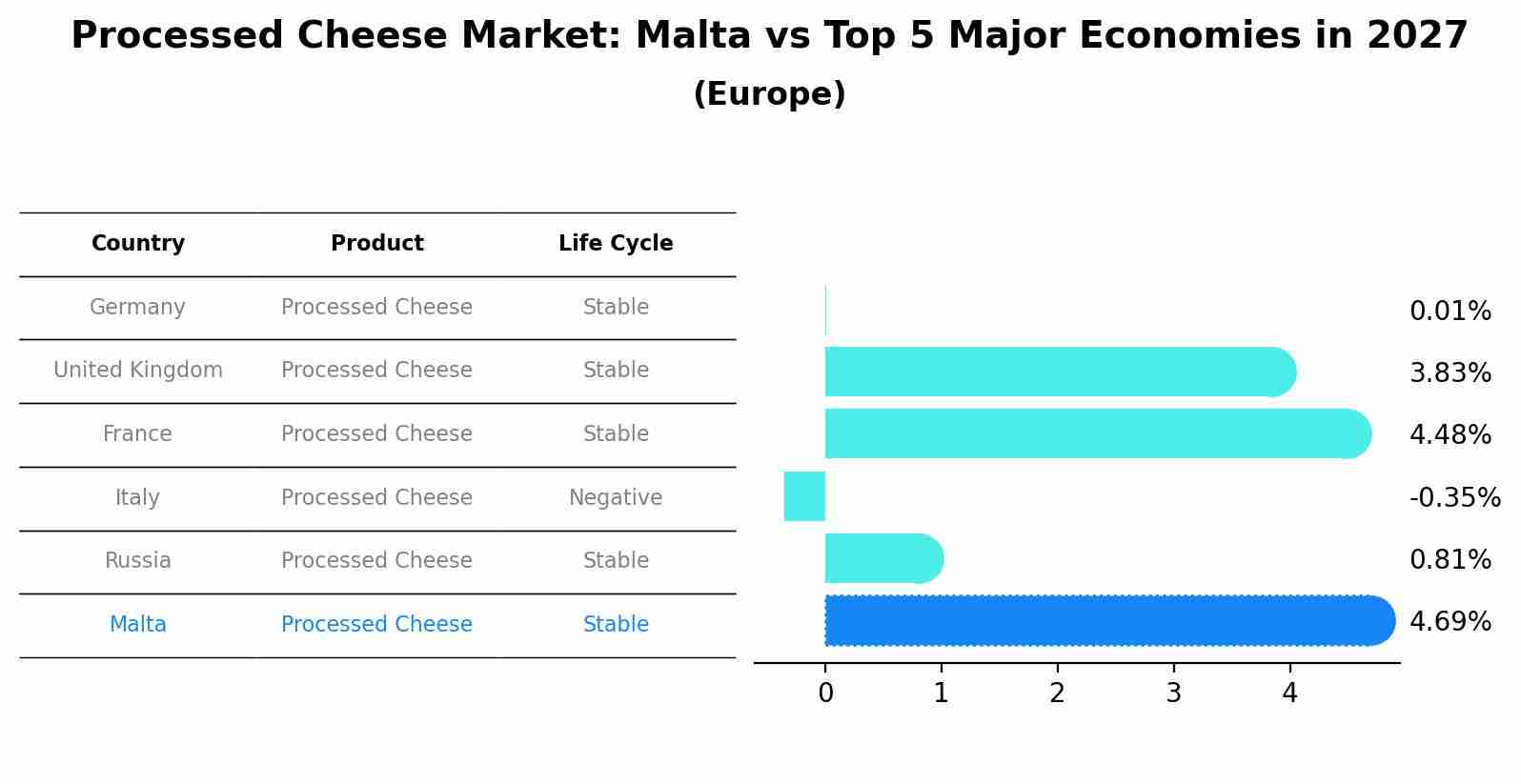 Processed Cheese Market: Malta vs Top 5 Major Economies in 2027 (Europe)