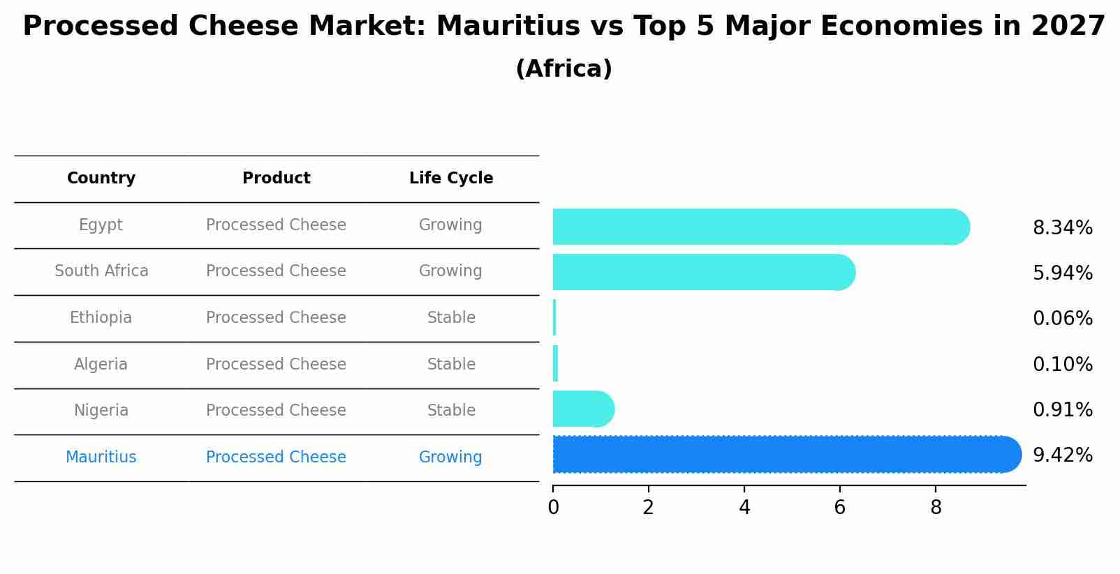 Processed Cheese Market: Mauritius vs Top 5 Major Economies in 2027 (Africa)