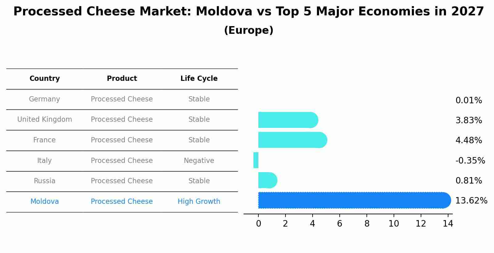 Processed Cheese Market: Moldova vs Top 5 Major Economies in 2027 (Europe)