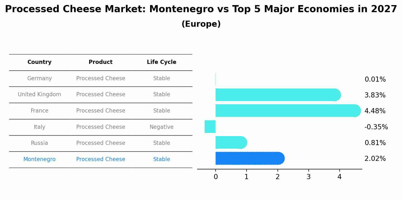 Processed Cheese Market: Montenegro vs Top 5 Major Economies in 2027 (Europe)