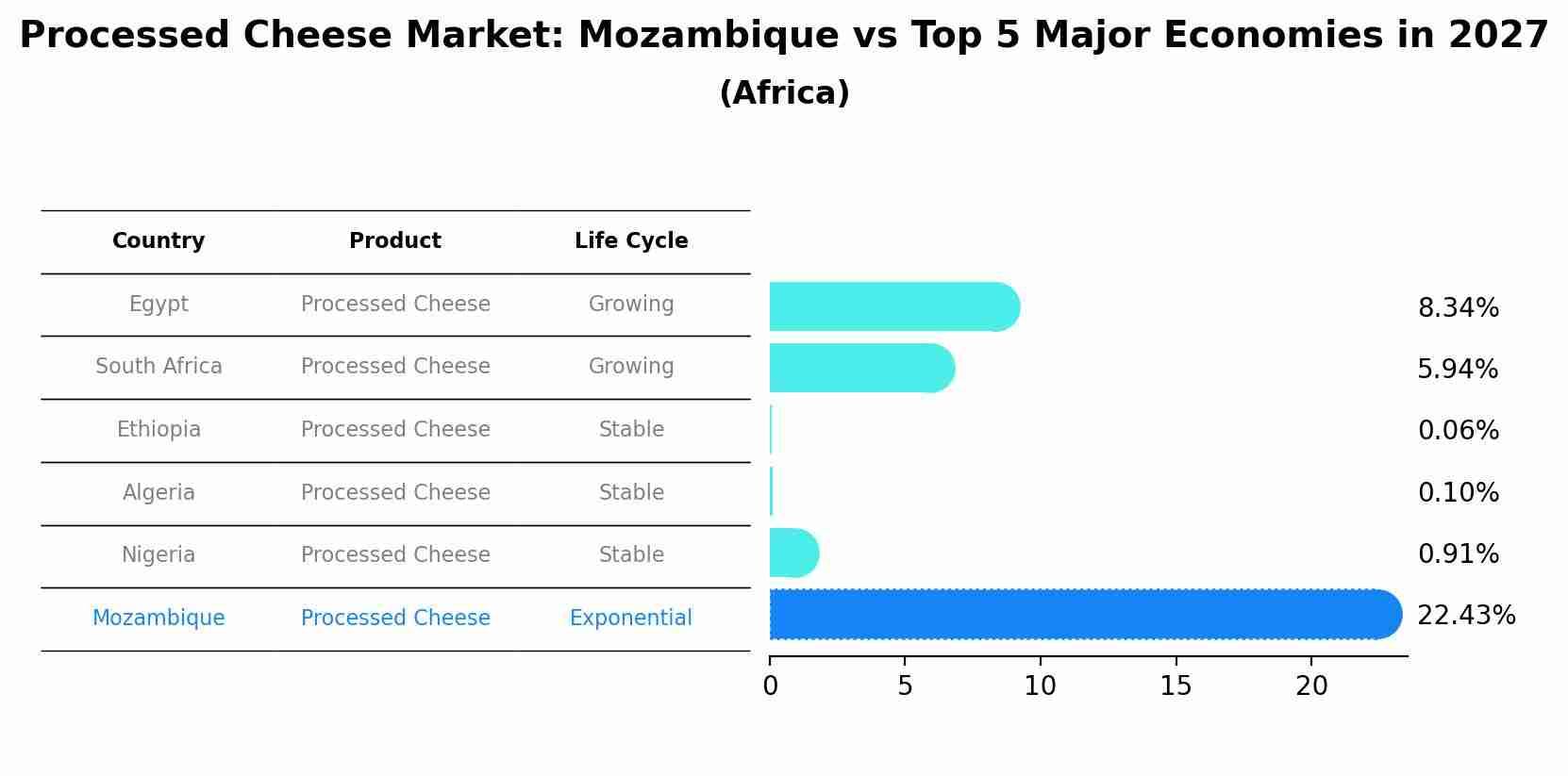 Processed Cheese Market: Mozambique vs Top 5 Major Economies in 2027 (Africa)