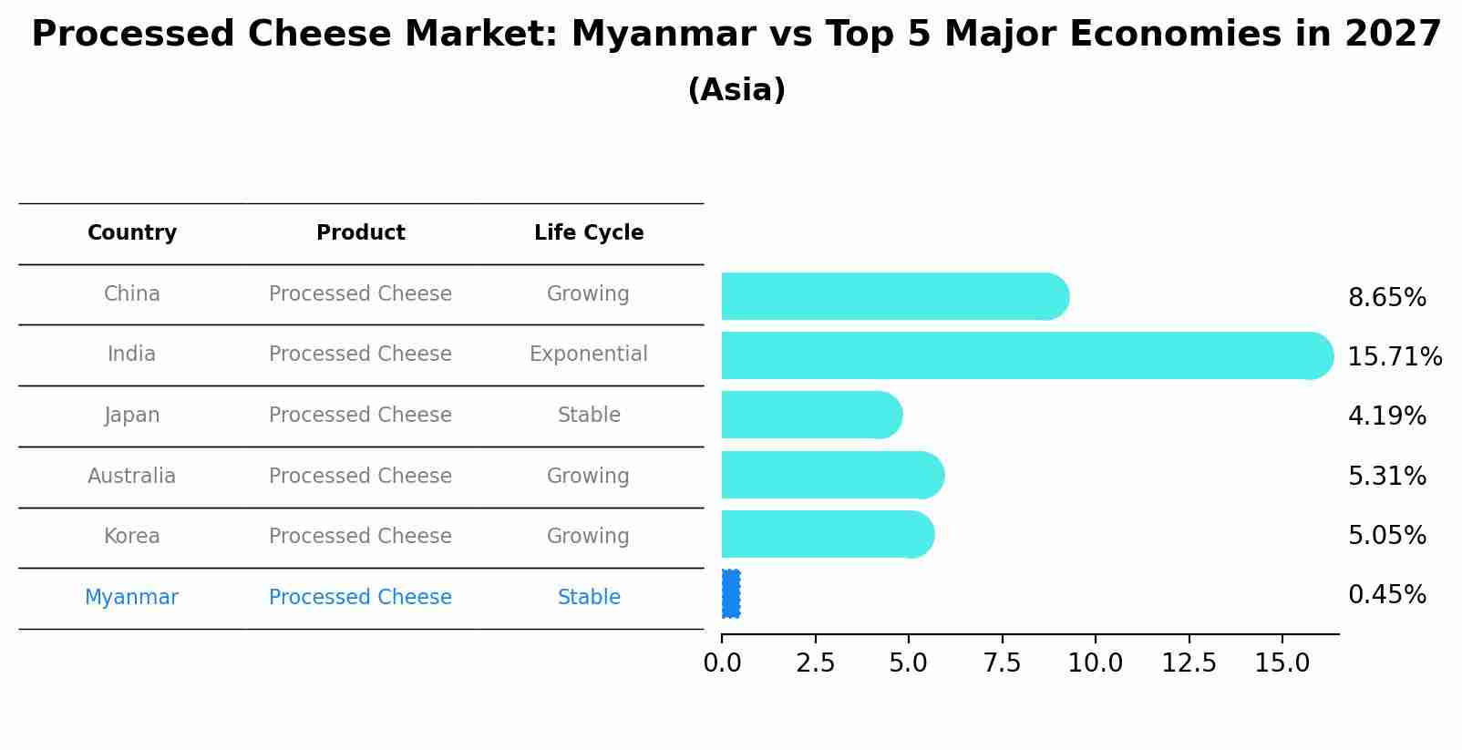 Processed Cheese Market: Myanmar vs Top 5 Major Economies in 2027 (Asia)