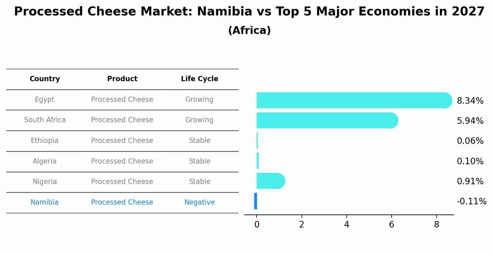 Processed Cheese Market: Namibia vs Top 5 Major Economies in 2027 (Africa)