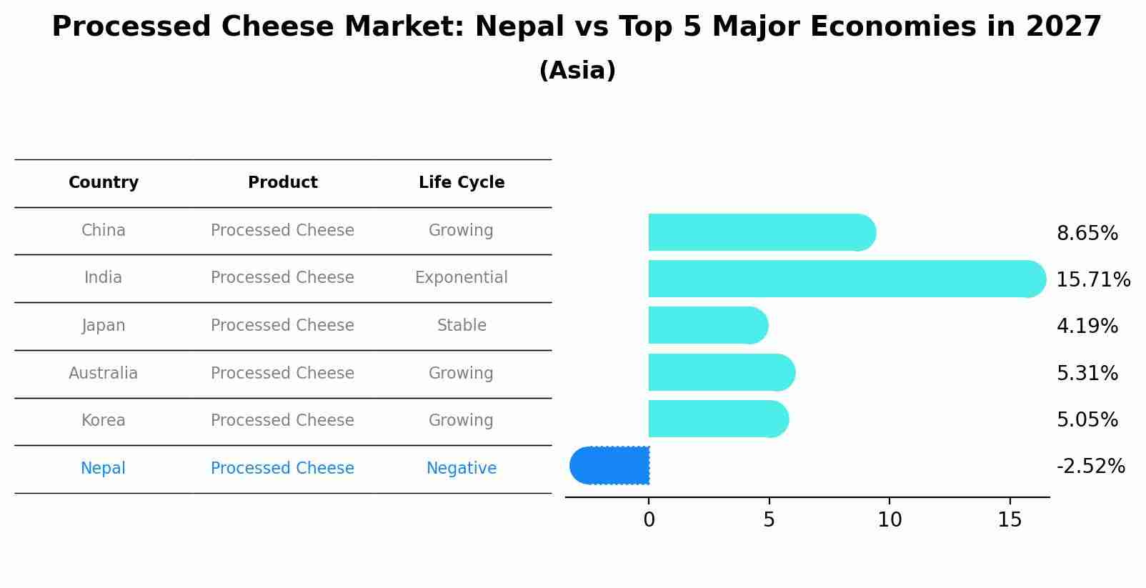 Processed Cheese Market: Nepal vs Top 5 Major Economies in 2027 (Asia)