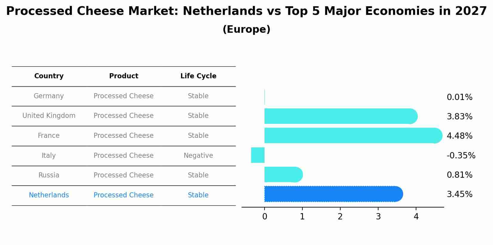 Processed Cheese Market: Netherlands vs Top 5 Major Economies in 2027 (Europe)