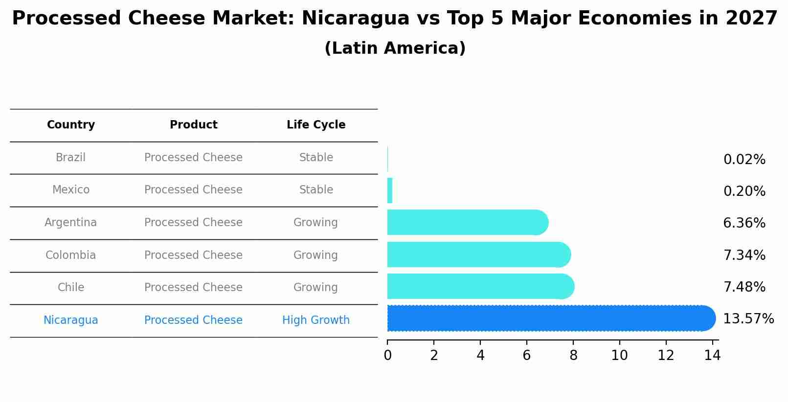 Processed Cheese Market: Nicaragua vs Top 5 Major Economies in 2027 (Latin America)
