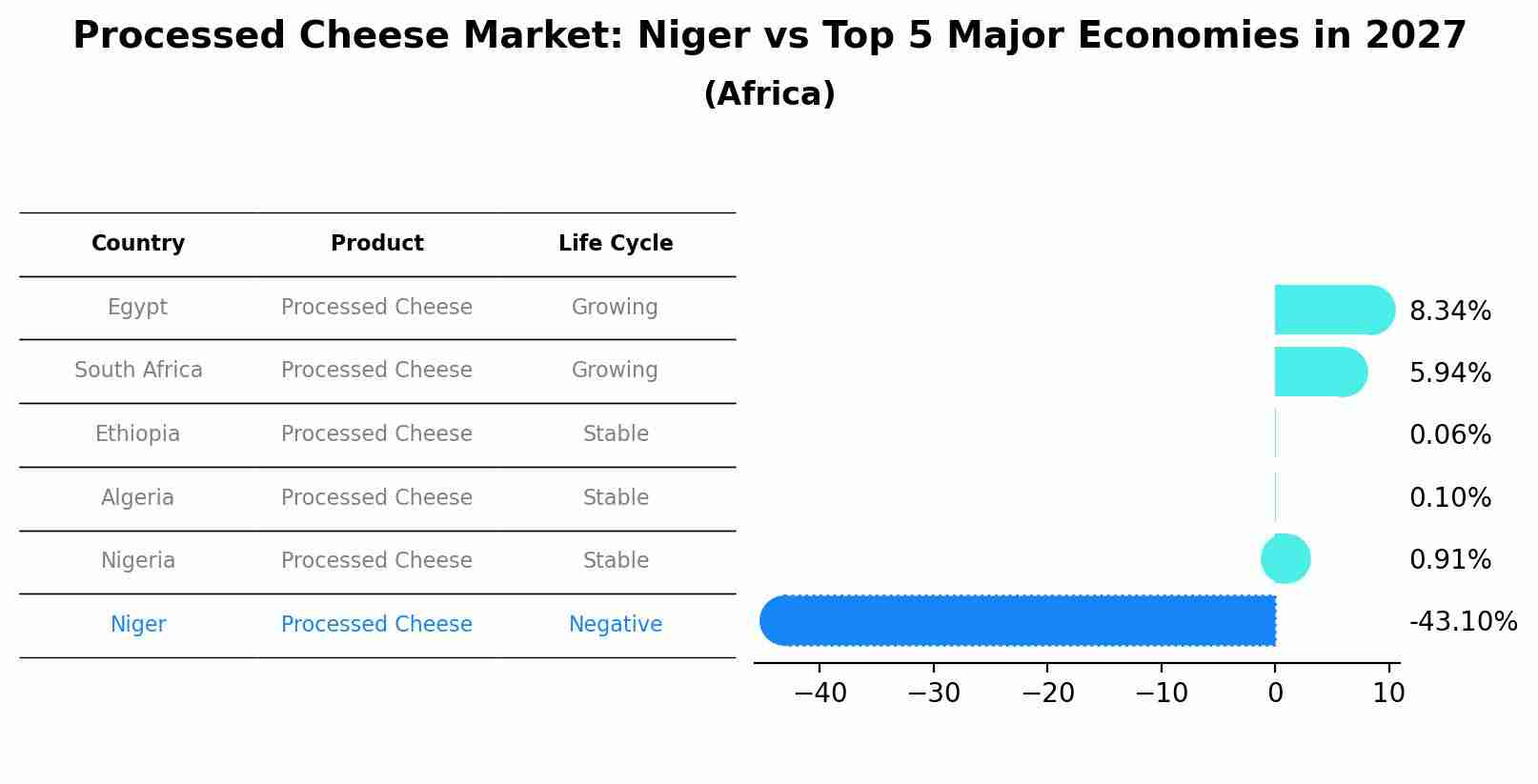 Processed Cheese Market: Niger vs Top 5 Major Economies in 2027 (Africa)