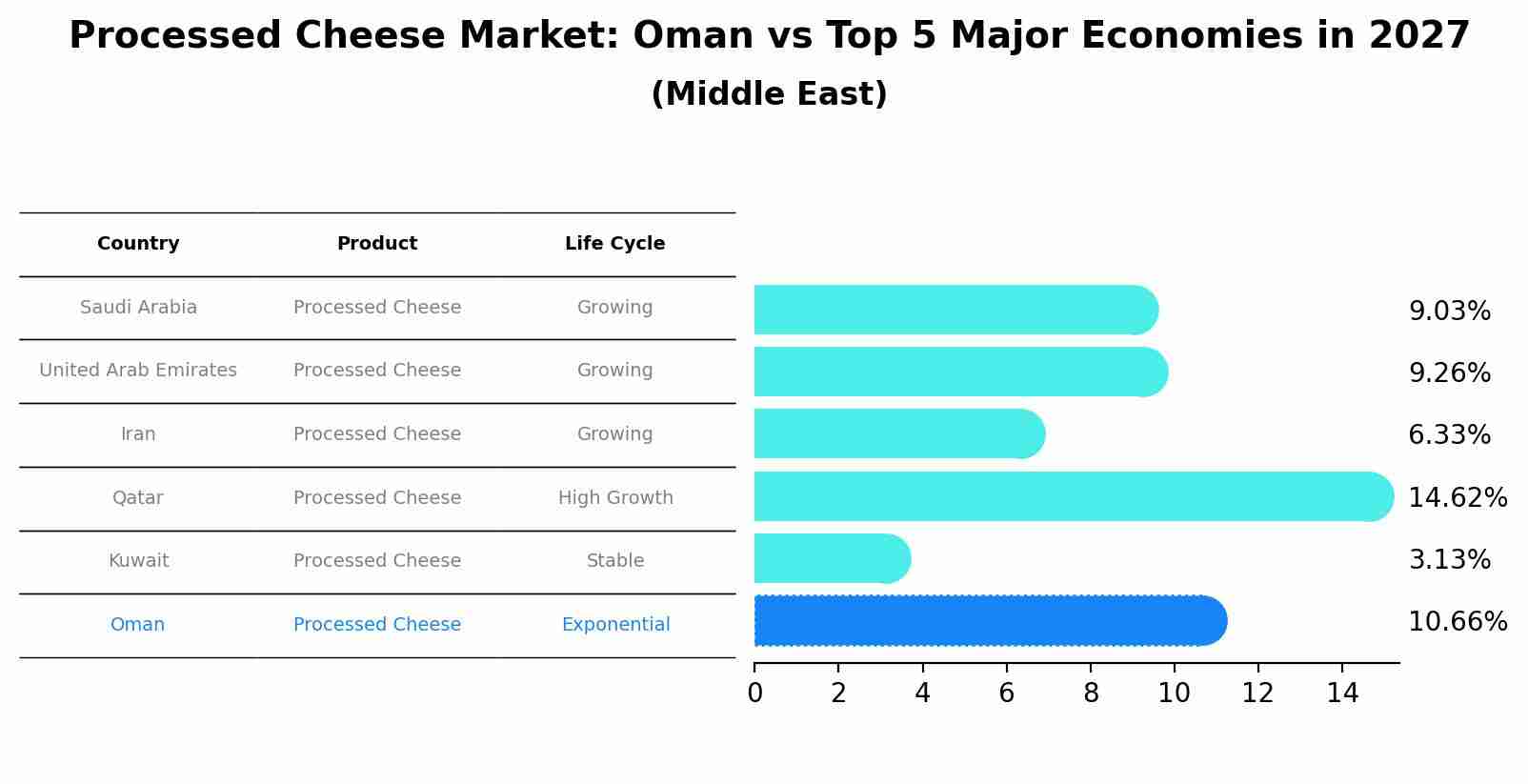 Processed Cheese Market: Oman vs Top 5 Major Economies in 2027 (Middle East)