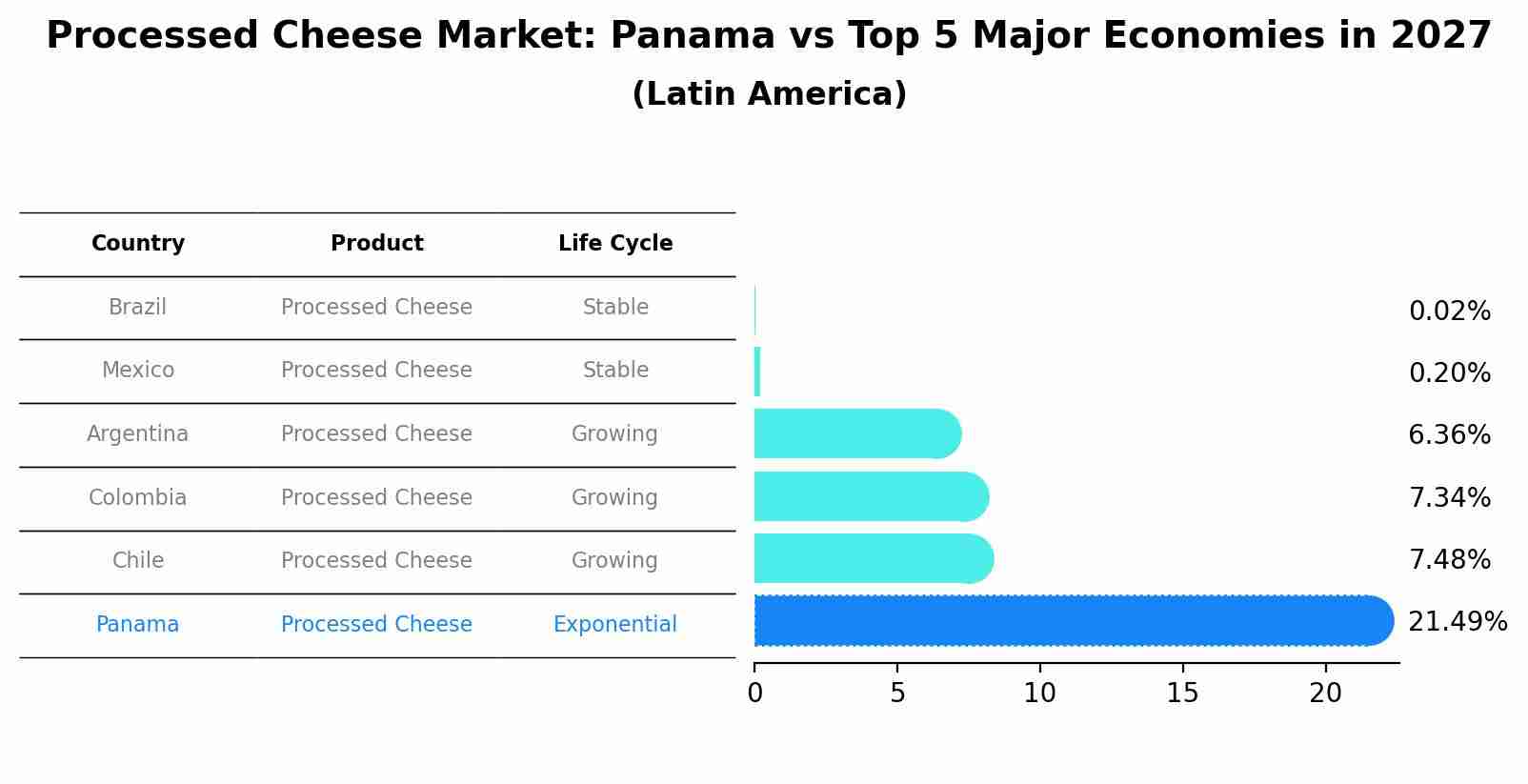 Processed Cheese Market: Panama vs Top 5 Major Economies in 2027 (Latin America)
