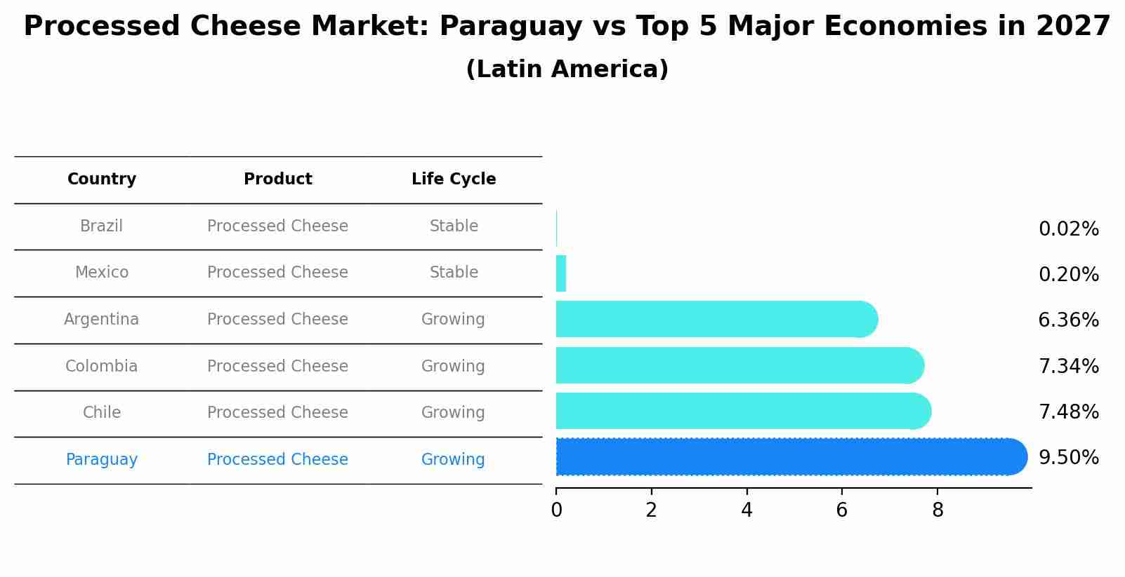 Processed Cheese Market: Paraguay vs Top 5 Major Economies in 2027 (Latin America)