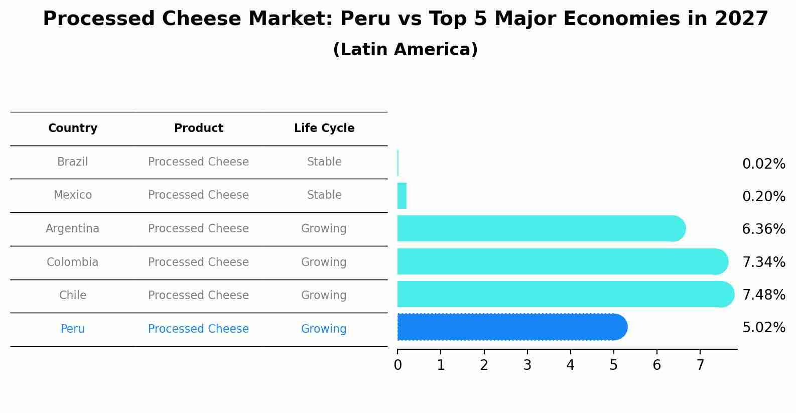 Processed Cheese Market: Peru vs Top 5 Major Economies in 2027 (Latin America)