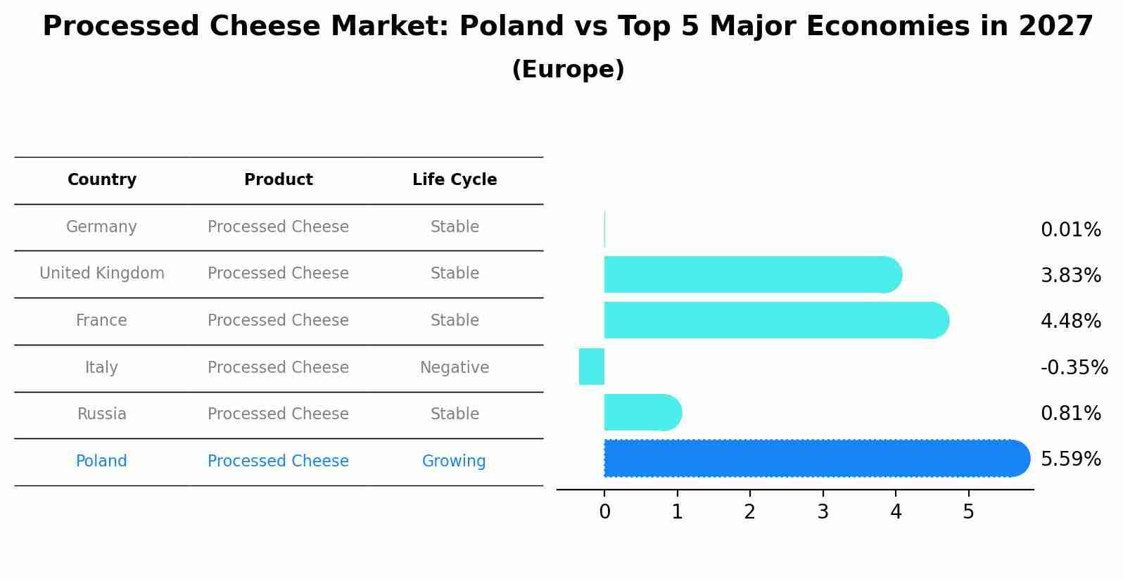 Processed Cheese Market: Poland vs Top 5 Major Economies in 2027 (Europe)