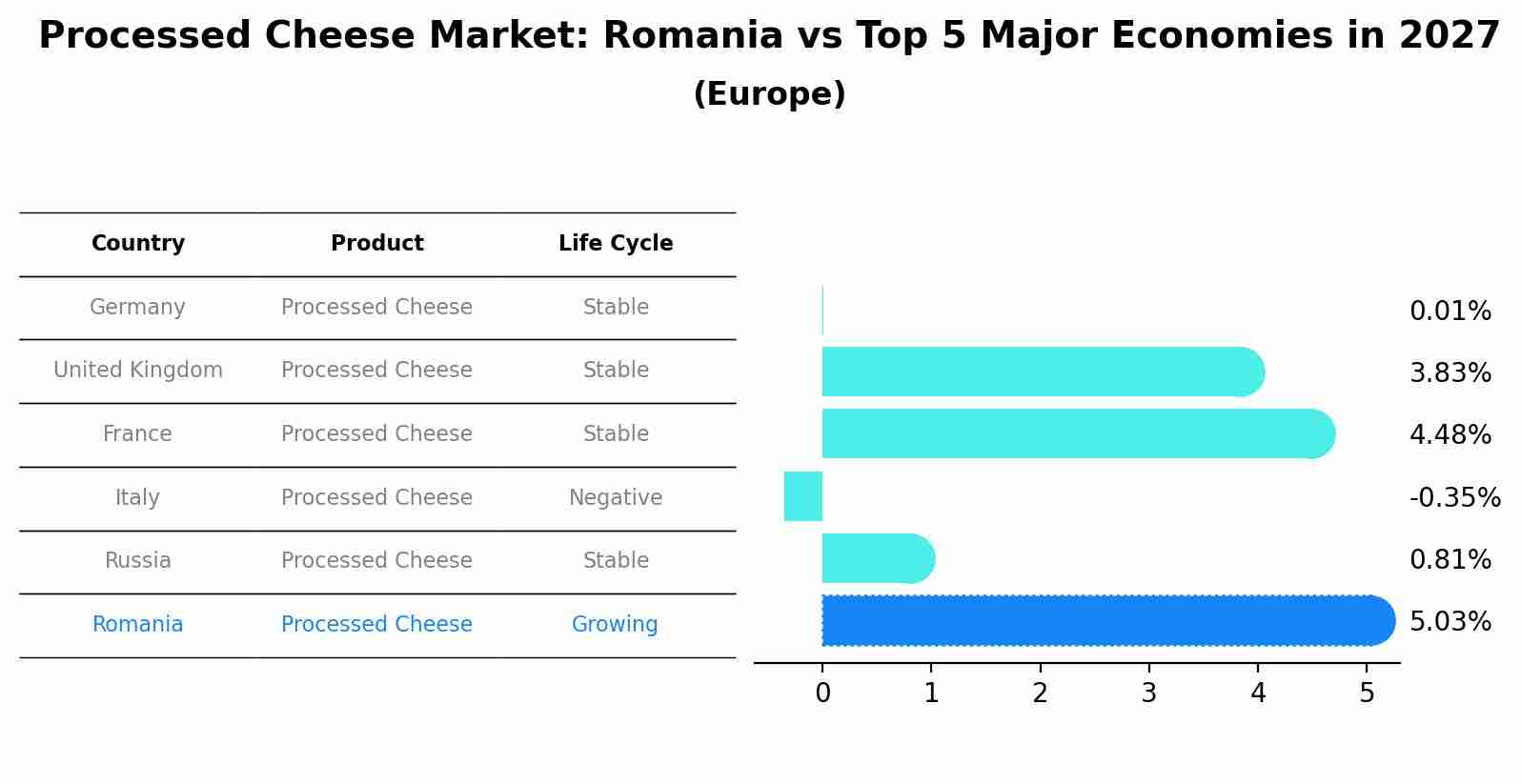 Processed Cheese Market: Romania vs Top 5 Major Economies in 2027 (Europe)
