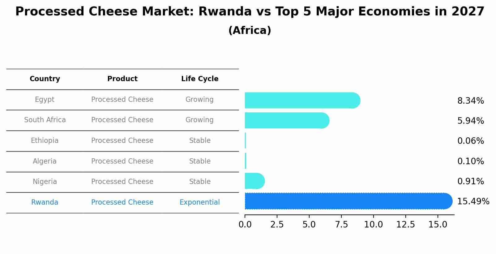 Processed Cheese Market: Rwanda vs Top 5 Major Economies in 2027 (Africa)