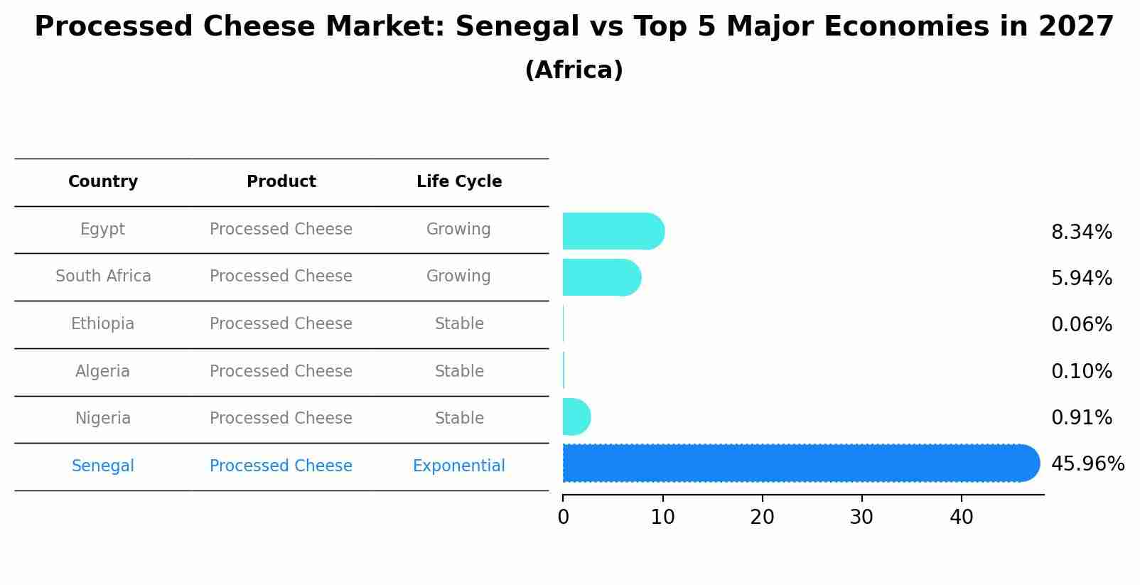 Processed Cheese Market: Senegal vs Top 5 Major Economies in 2027 (Africa)