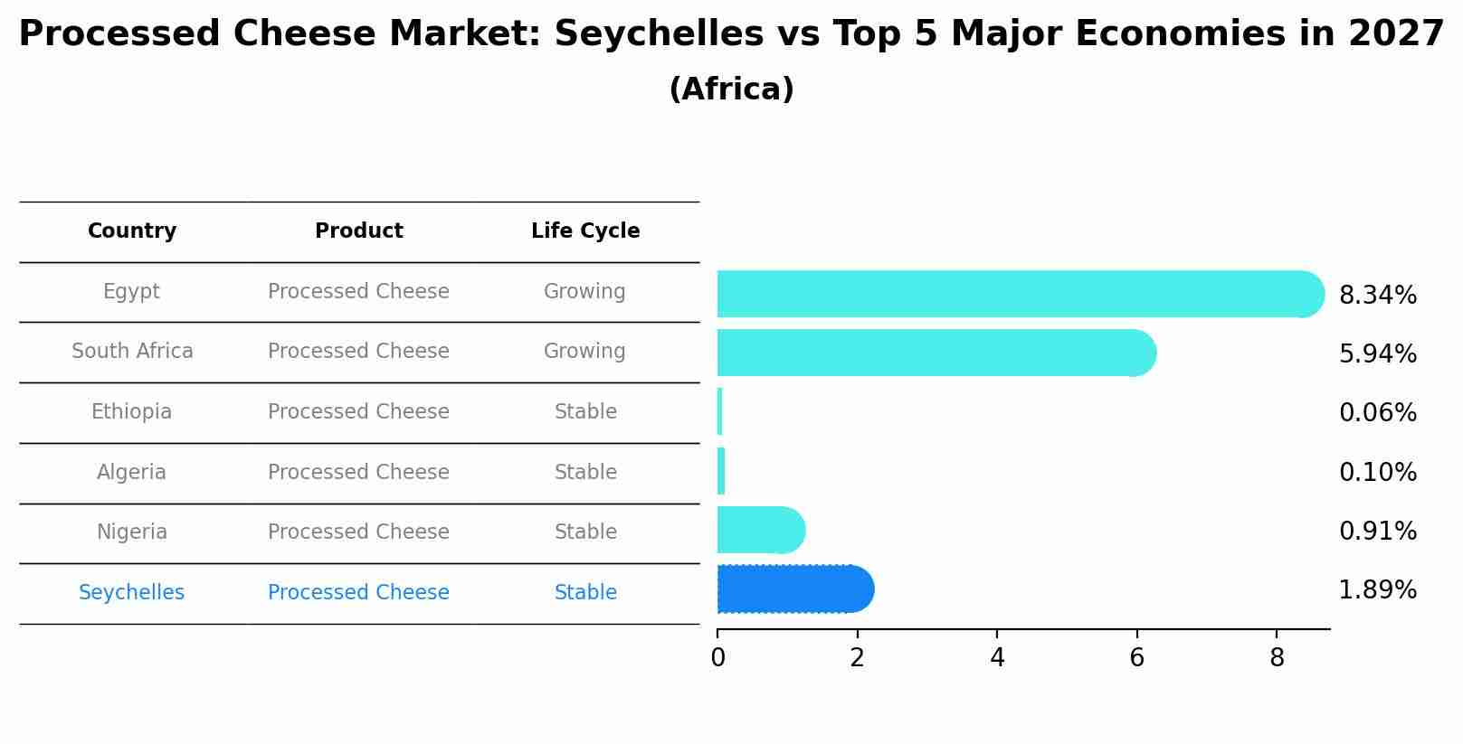 Processed Cheese Market: Seychelles vs Top 5 Major Economies in 2027 (Africa)