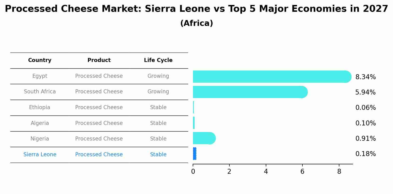 Processed Cheese Market: Sierra Leone vs Top 5 Major Economies in 2027 (Africa)