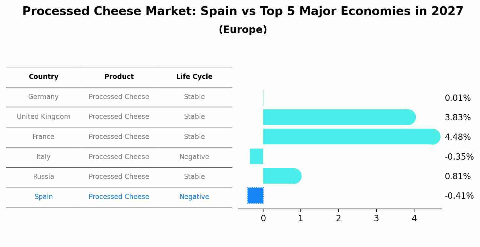 Processed Cheese Market: Spain vs Top 5 Major Economies in 2027 (Europe)