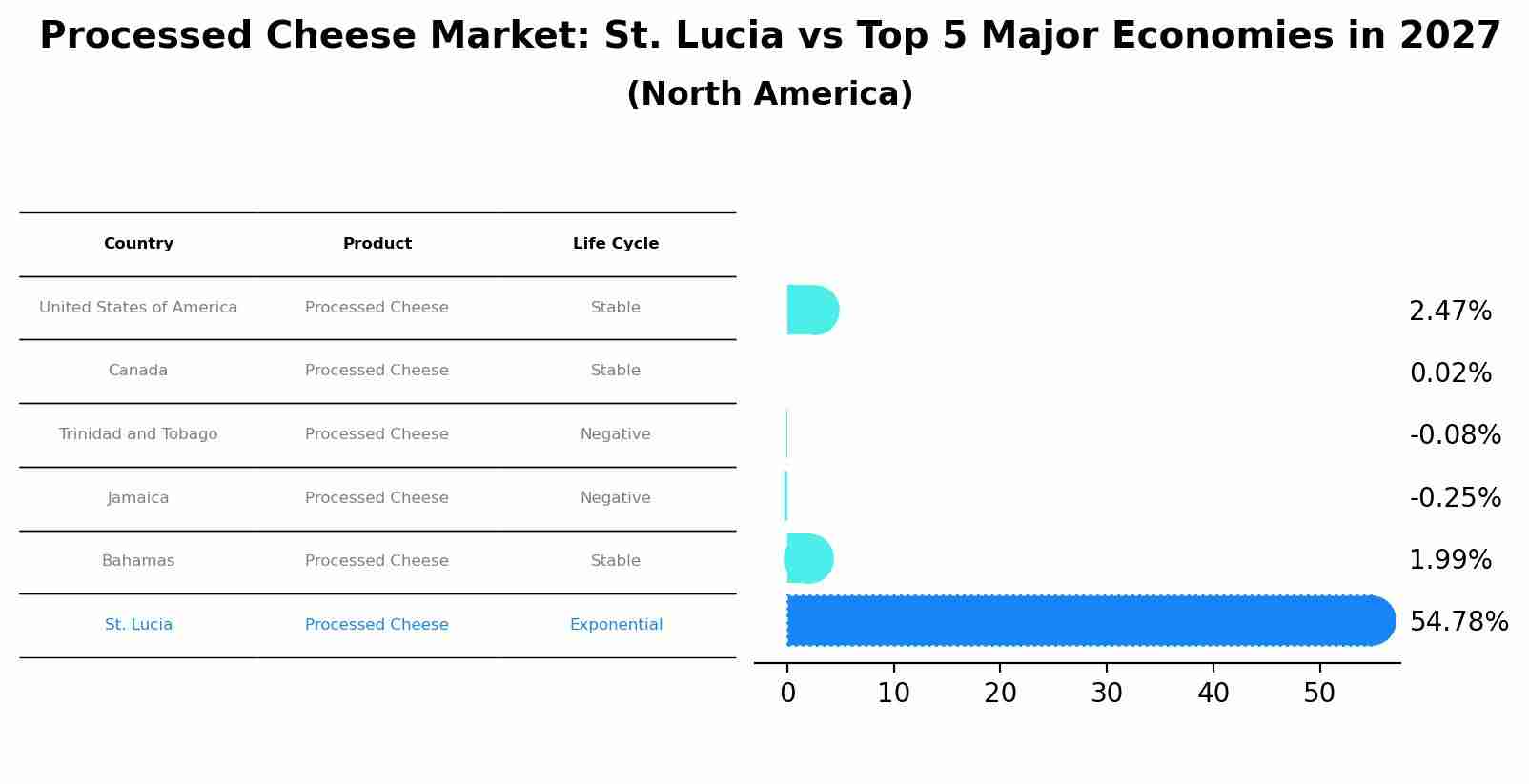 Processed Cheese Market: St. Lucia vs Top 5 Major Economies in 2027 (North America)