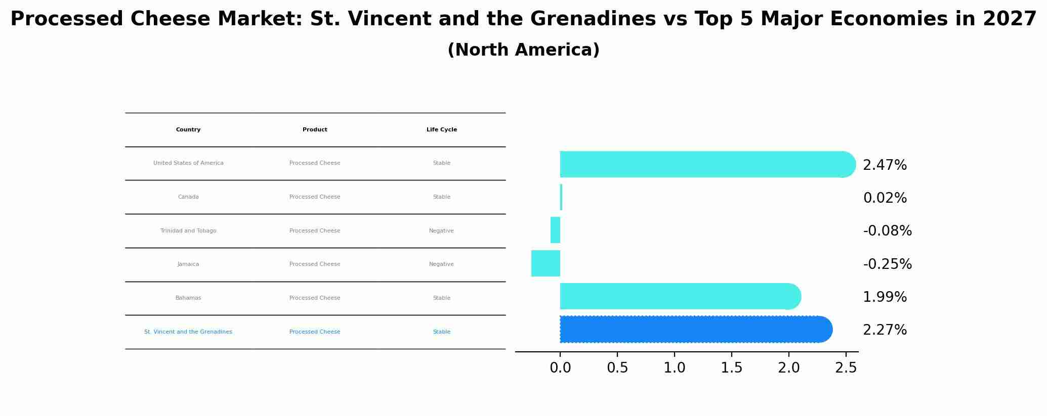 Processed Cheese Market: St. Vincent and the Grenadines vs Top 5 Major Economies in 2027 (North America)