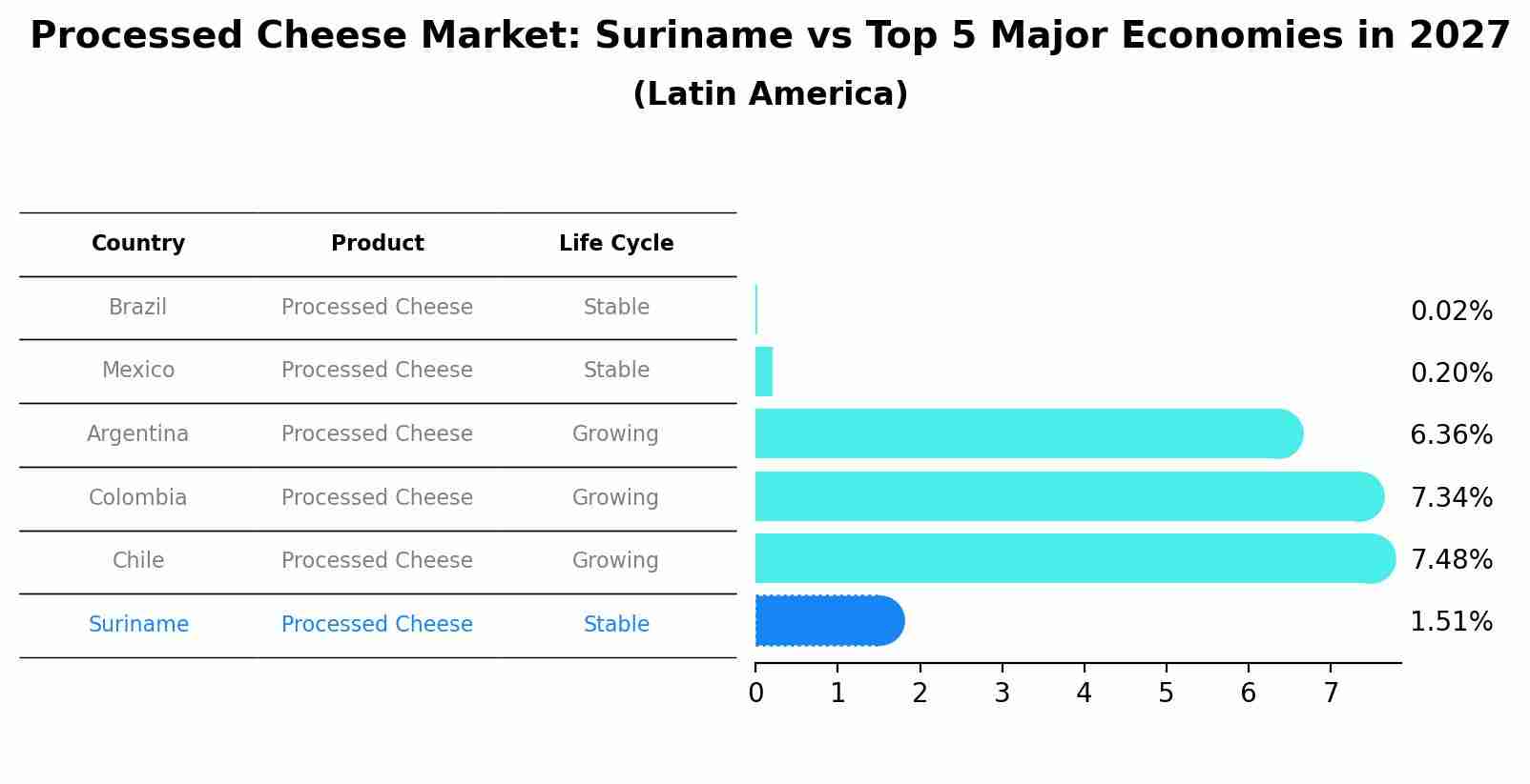 Processed Cheese Market: Suriname vs Top 5 Major Economies in 2027 (Latin America)