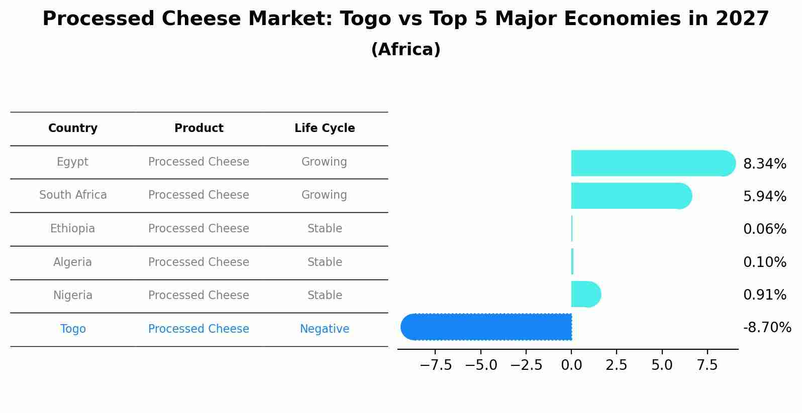 Processed Cheese Market: Togo vs Top 5 Major Economies in 2027 (Africa)