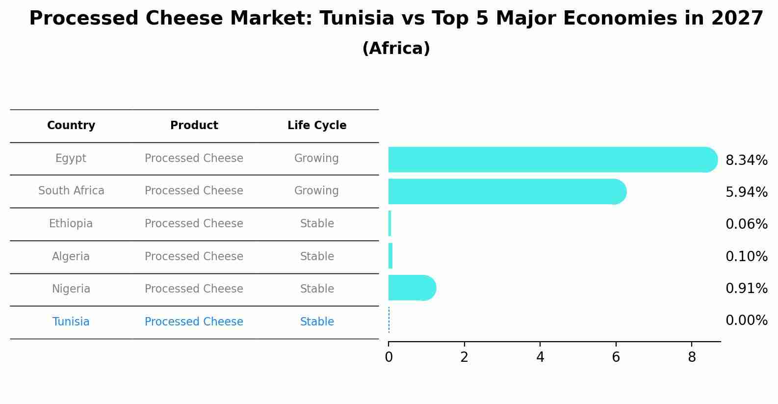 Processed Cheese Market: Tunisia vs Top 5 Major Economies in 2027 (Africa)