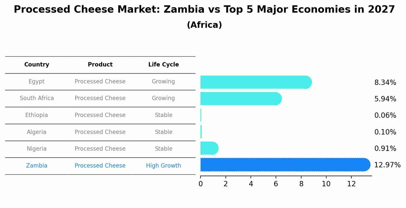 Processed Cheese Market: Zambia vs Top 5 Major Economies in 2027 (Africa)