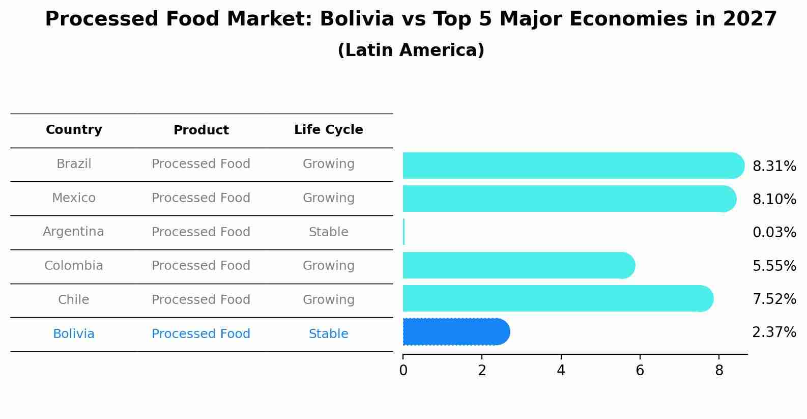 Processed Food Market: Bolivia vs Top 5 Major Economies in 2027 (Latin America)