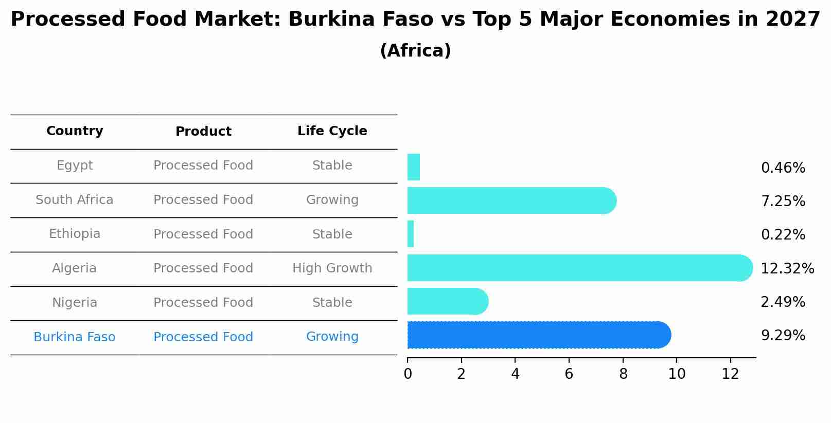 Processed Food Market: Burkina Faso vs Top 5 Major Economies in 2027 (Africa)