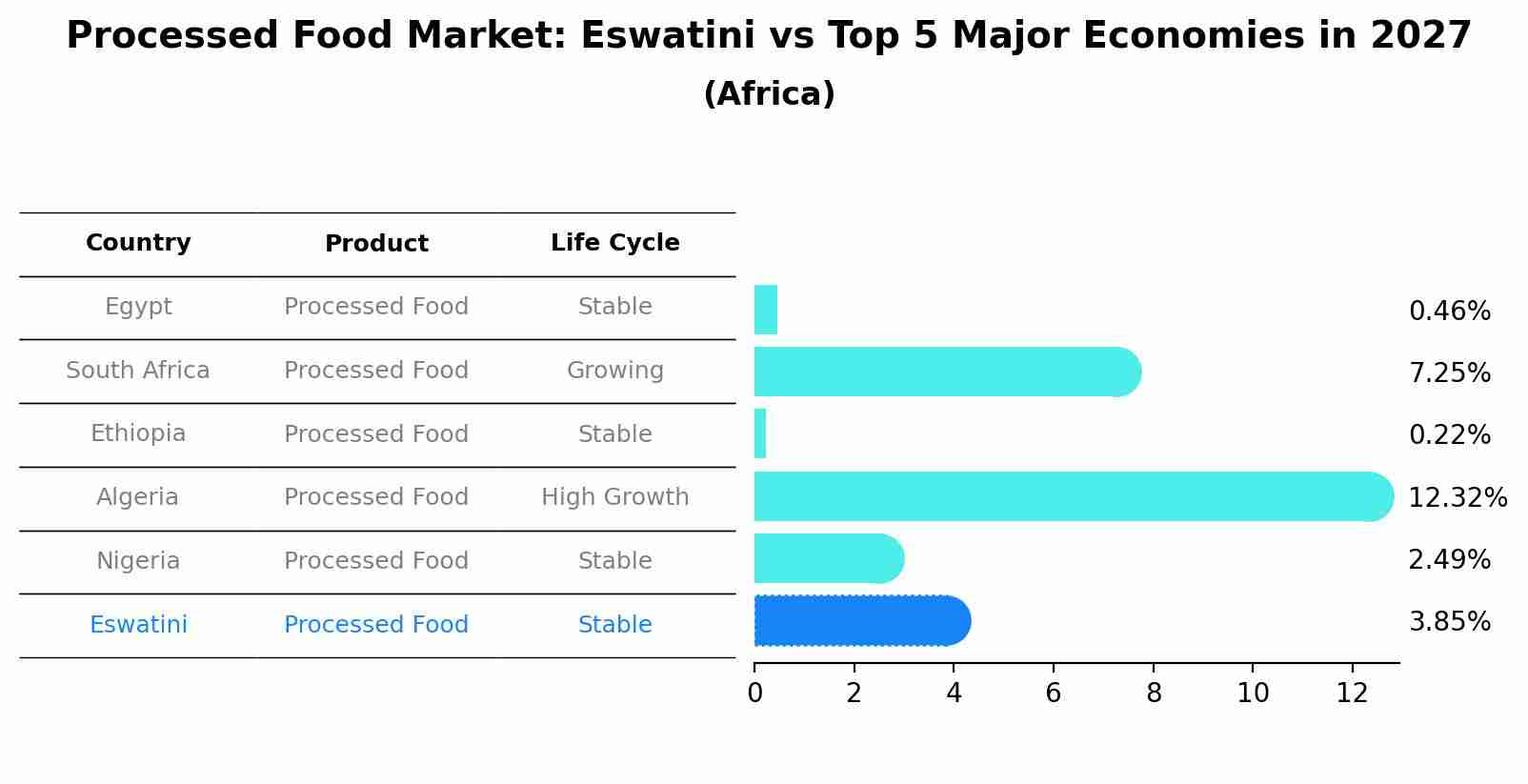 Processed Food Market: Eswatini vs Top 5 Major Economies in 2027 (Africa)