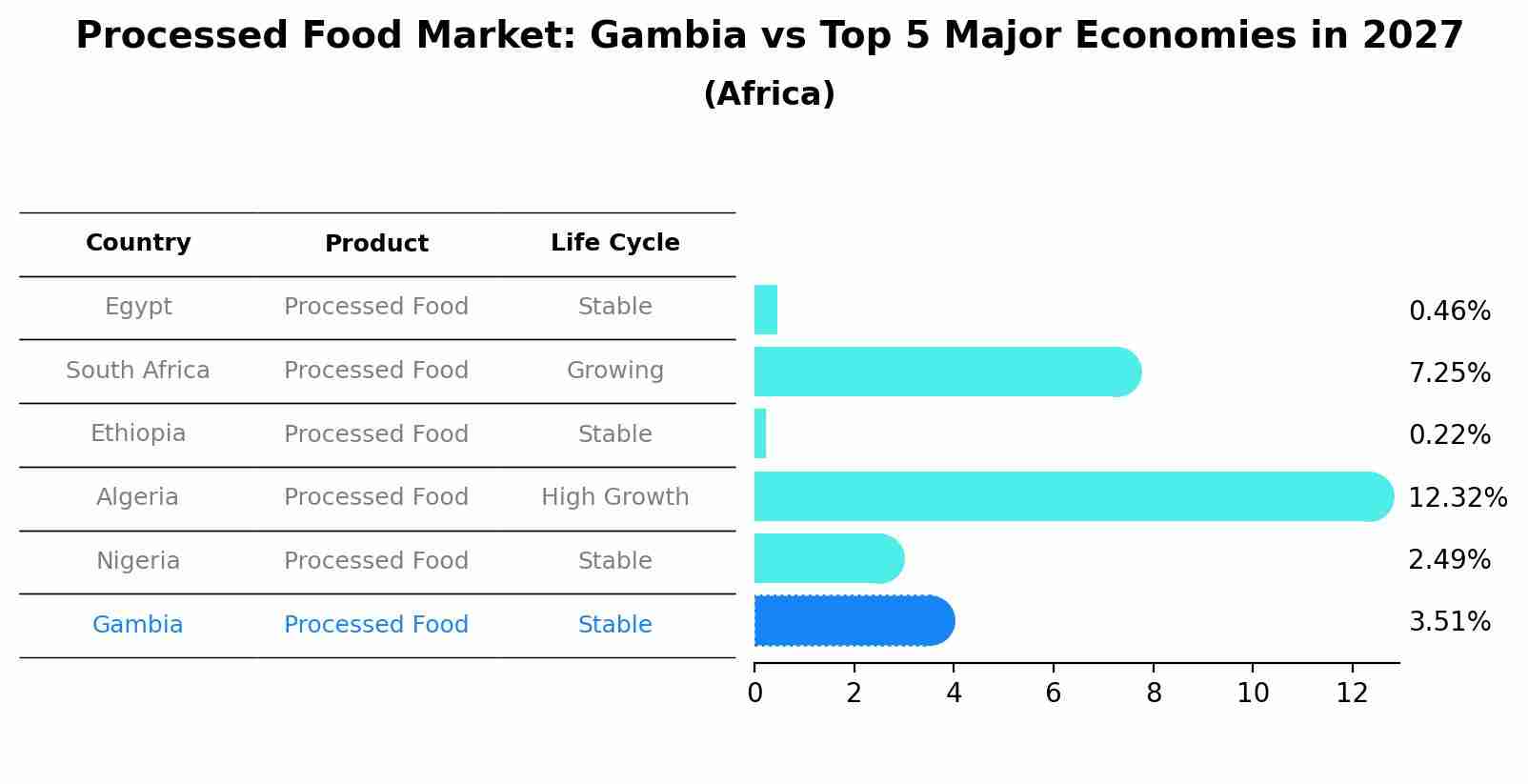 Processed Food Market: Gambia vs Top 5 Major Economies in 2027 (Africa)
